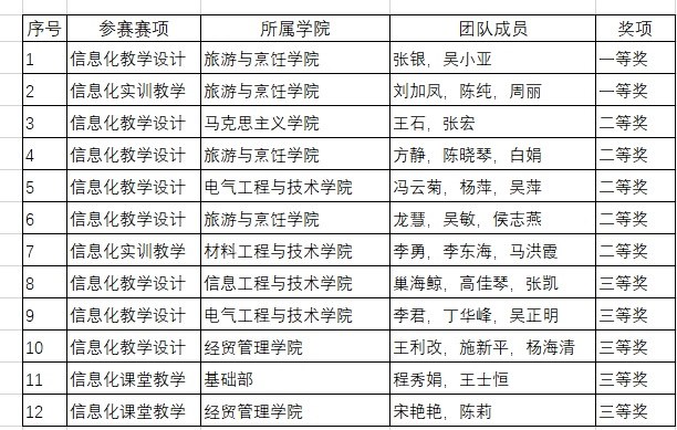 http://www.czili.edu.cn/UploadFiles/Article/2018/8/获奖列表.jpg