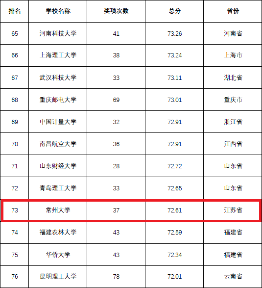 http://news.cczu.edu.cn/_upload/article/images/7c/6c/4f7402354de7a7071243154f28b4/b0fa423e-7c80-450a-996f-3f9ec6b0b6ee.png