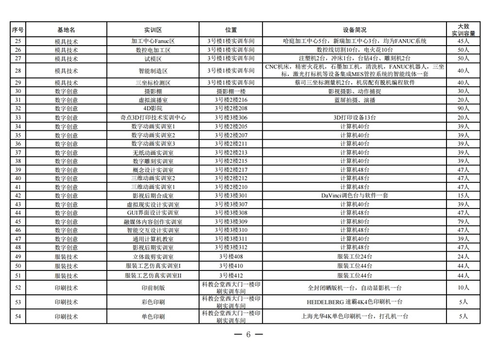 常高职园区发(2022) 1号常州市高职教育园区管理委员关于编报常州科教城现代工业中心2022～2023学年第一学期实训计划的通知.pdf_page_06.jpg